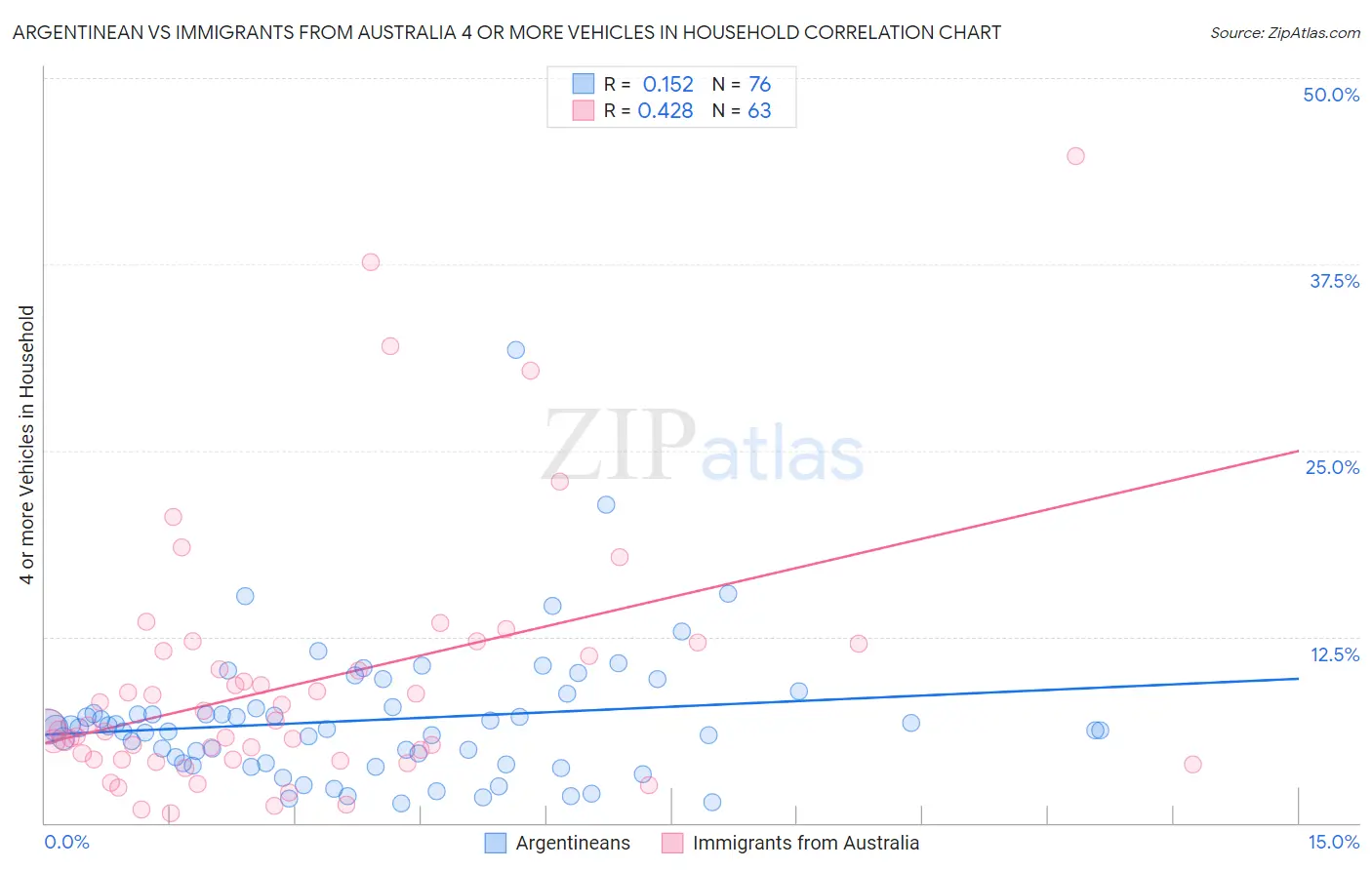 Argentinean vs Immigrants from Australia 4 or more Vehicles in Household