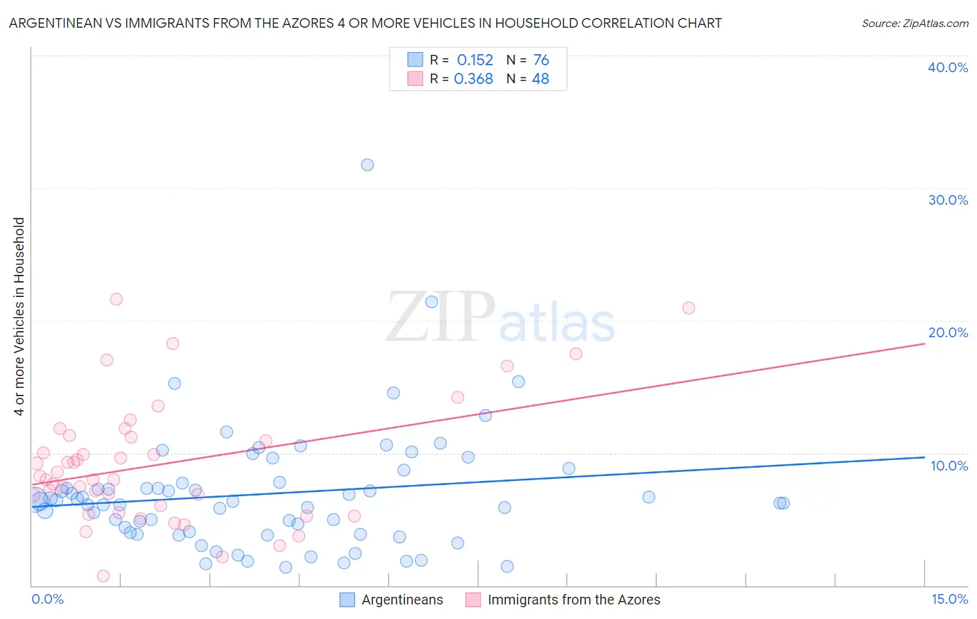 Argentinean vs Immigrants from the Azores 4 or more Vehicles in Household