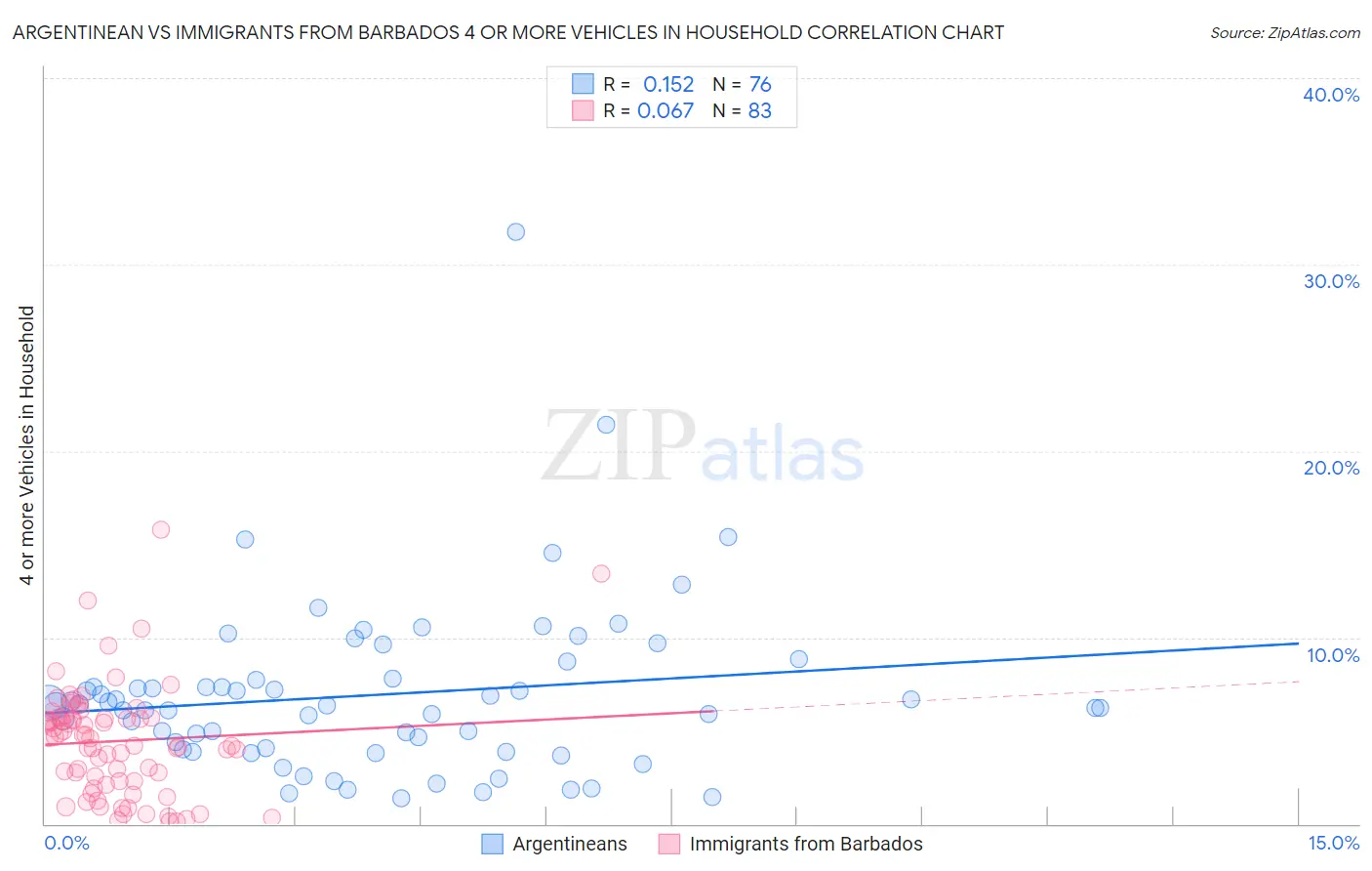 Argentinean vs Immigrants from Barbados 4 or more Vehicles in Household