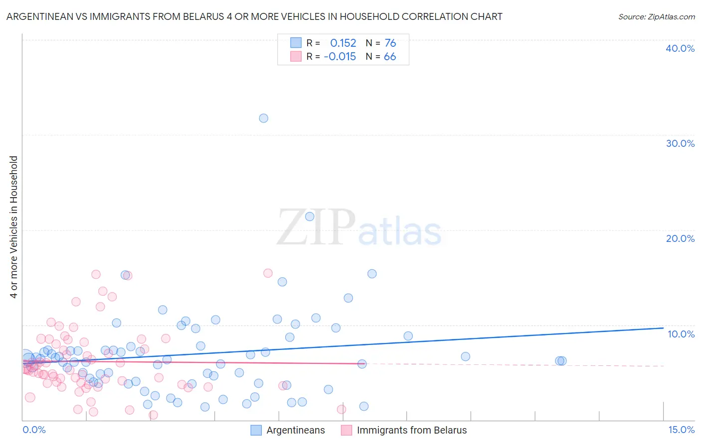 Argentinean vs Immigrants from Belarus 4 or more Vehicles in Household