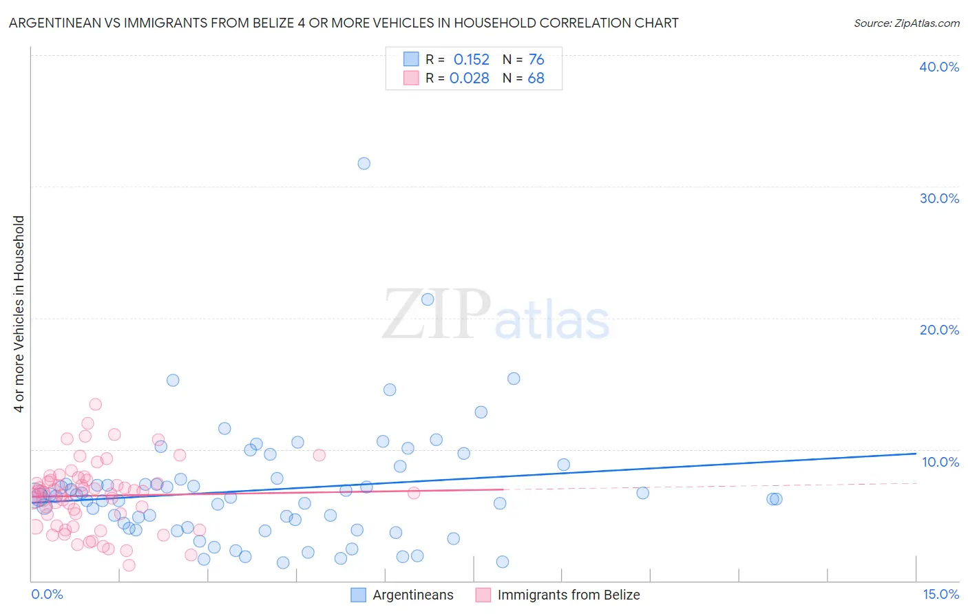 Argentinean vs Immigrants from Belize 4 or more Vehicles in Household