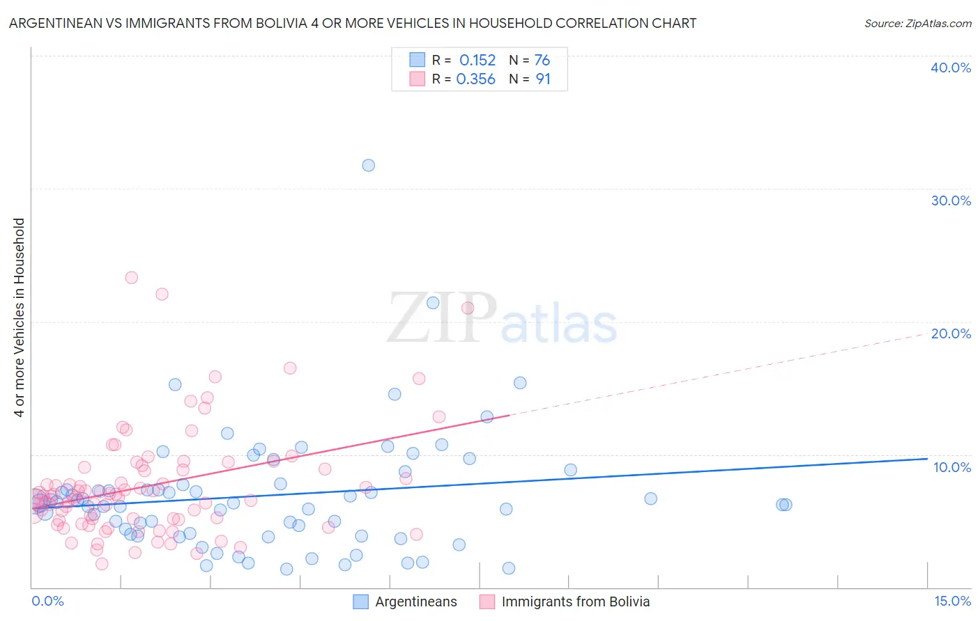 Argentinean vs Immigrants from Bolivia 4 or more Vehicles in Household