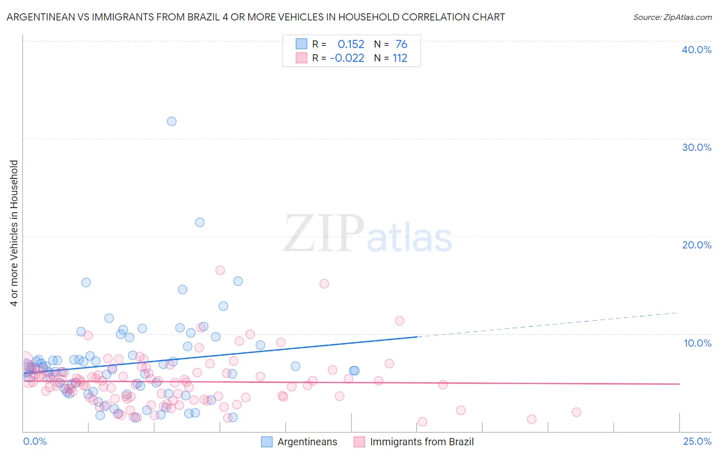 Argentinean vs Immigrants from Brazil 4 or more Vehicles in Household