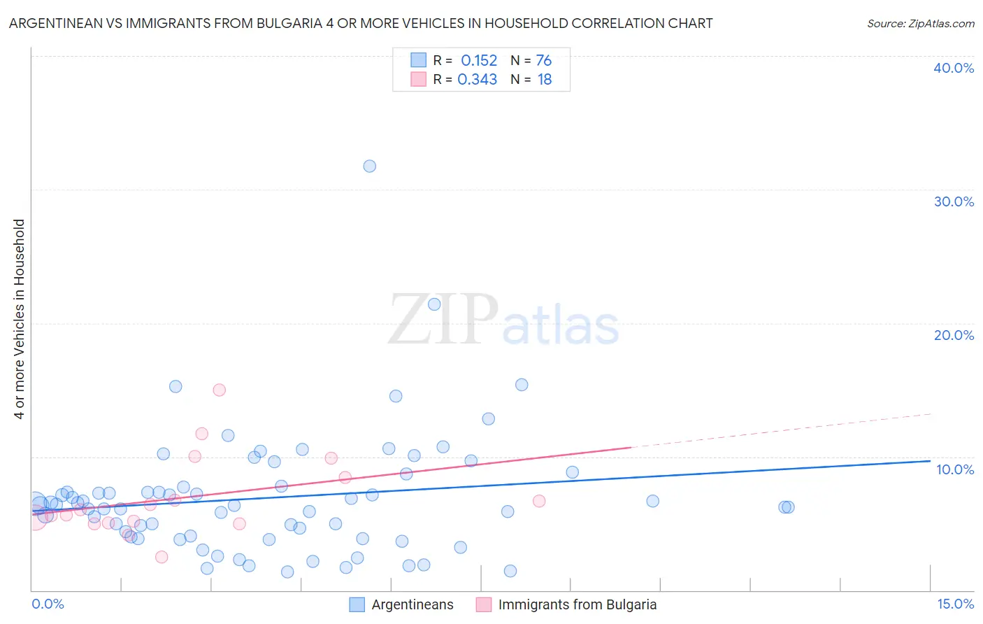 Argentinean vs Immigrants from Bulgaria 4 or more Vehicles in Household