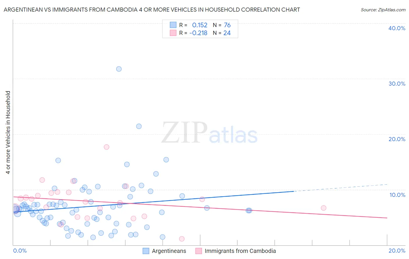 Argentinean vs Immigrants from Cambodia 4 or more Vehicles in Household