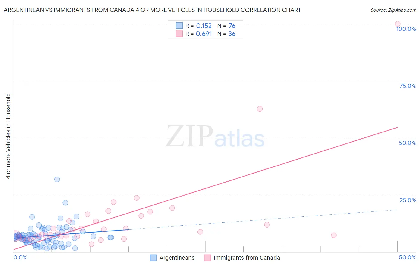 Argentinean vs Immigrants from Canada 4 or more Vehicles in Household