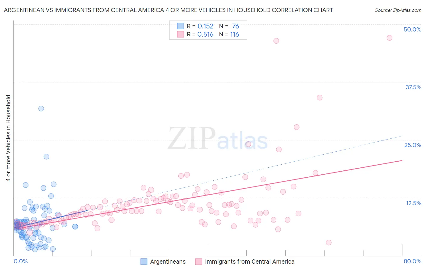 Argentinean vs Immigrants from Central America 4 or more Vehicles in Household