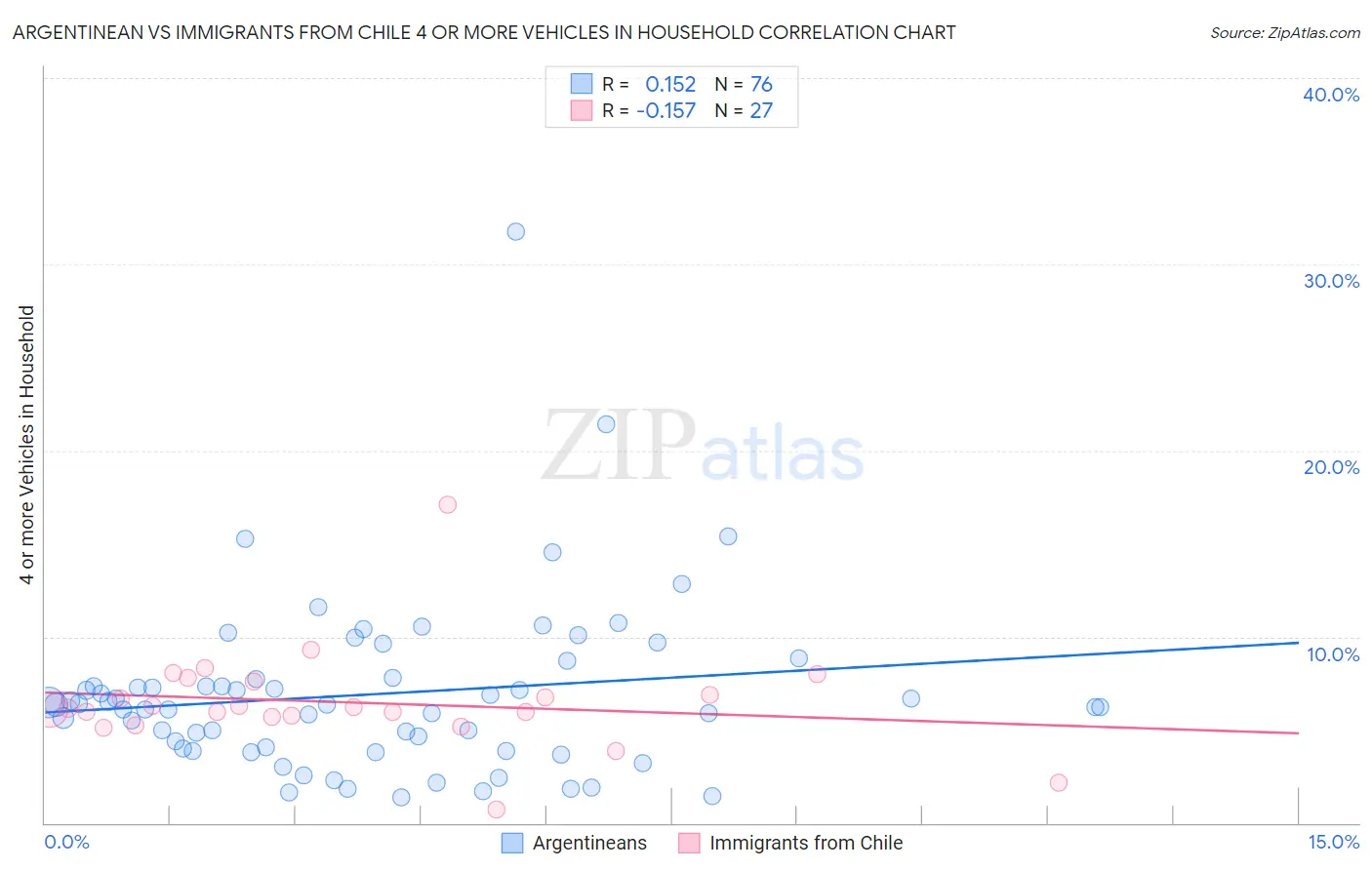 Argentinean vs Immigrants from Chile 4 or more Vehicles in Household