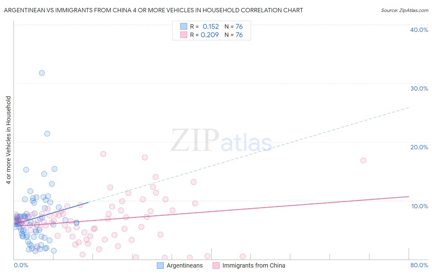 Argentinean vs Immigrants from China 4 or more Vehicles in Household