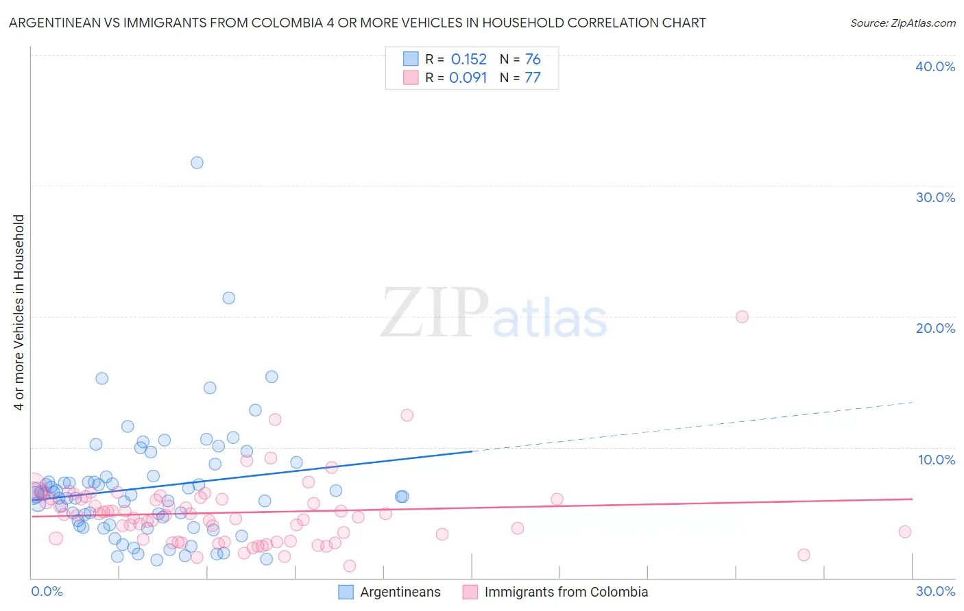 Argentinean vs Immigrants from Colombia 4 or more Vehicles in Household