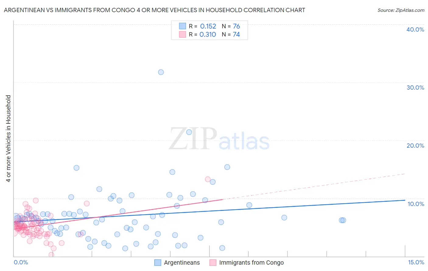 Argentinean vs Immigrants from Congo 4 or more Vehicles in Household