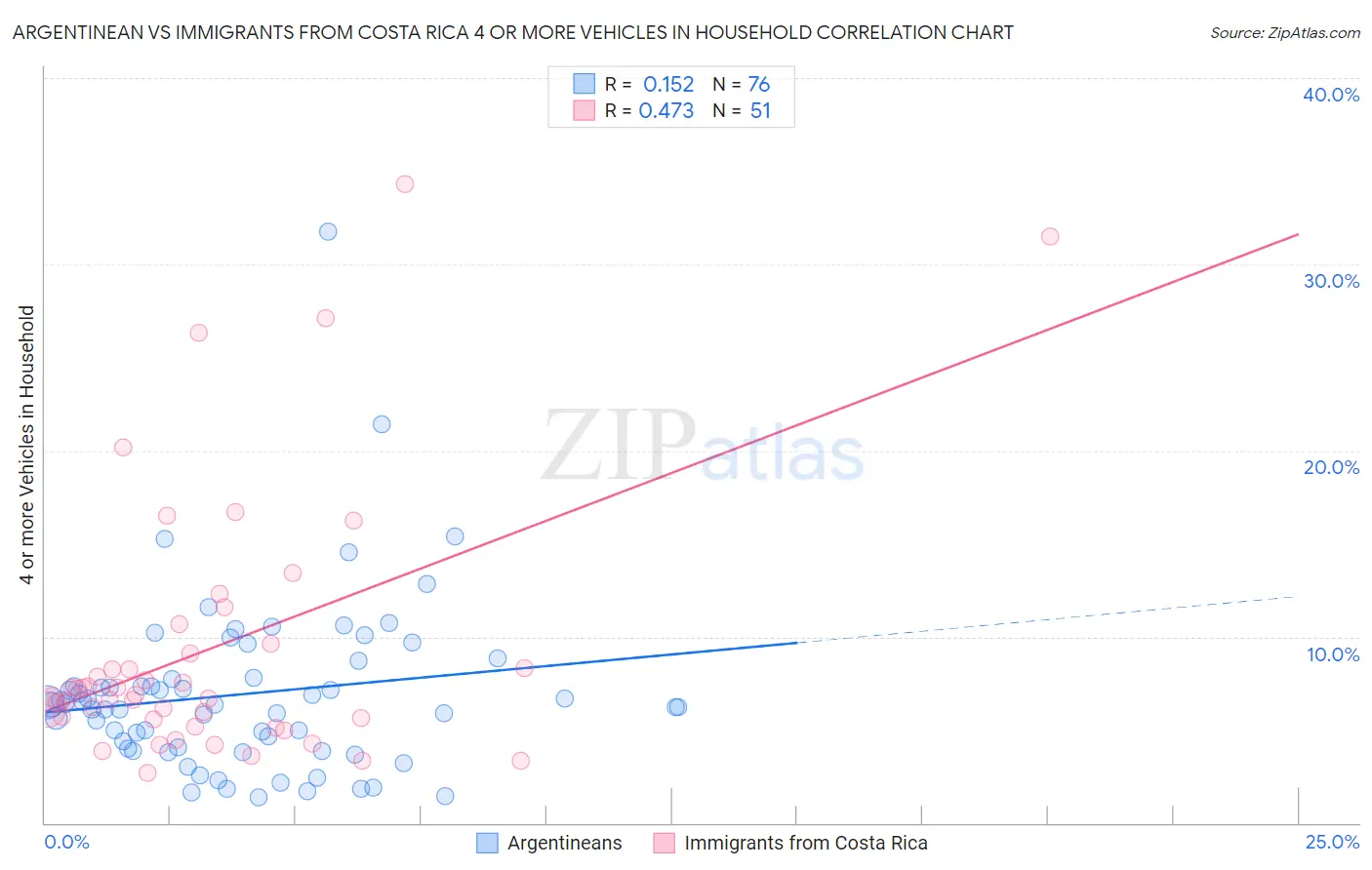 Argentinean vs Immigrants from Costa Rica 4 or more Vehicles in Household