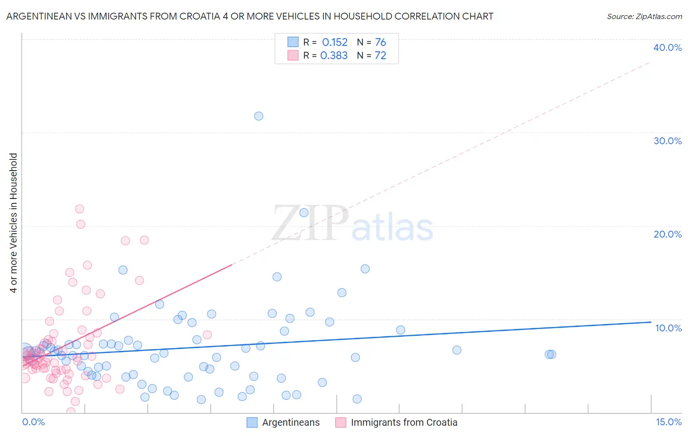 Argentinean vs Immigrants from Croatia 4 or more Vehicles in Household