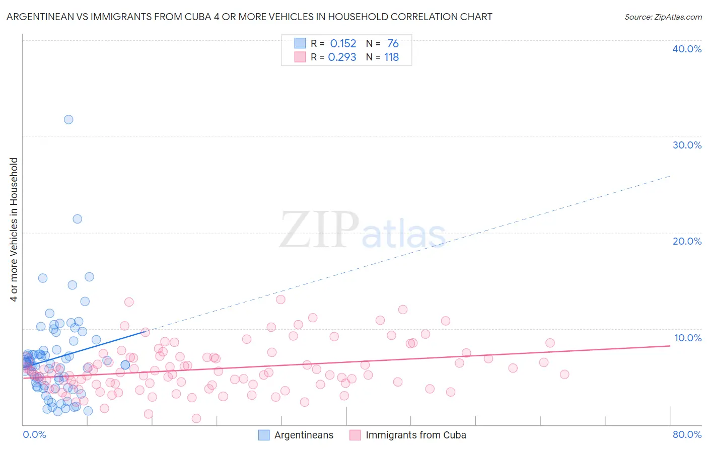 Argentinean vs Immigrants from Cuba 4 or more Vehicles in Household