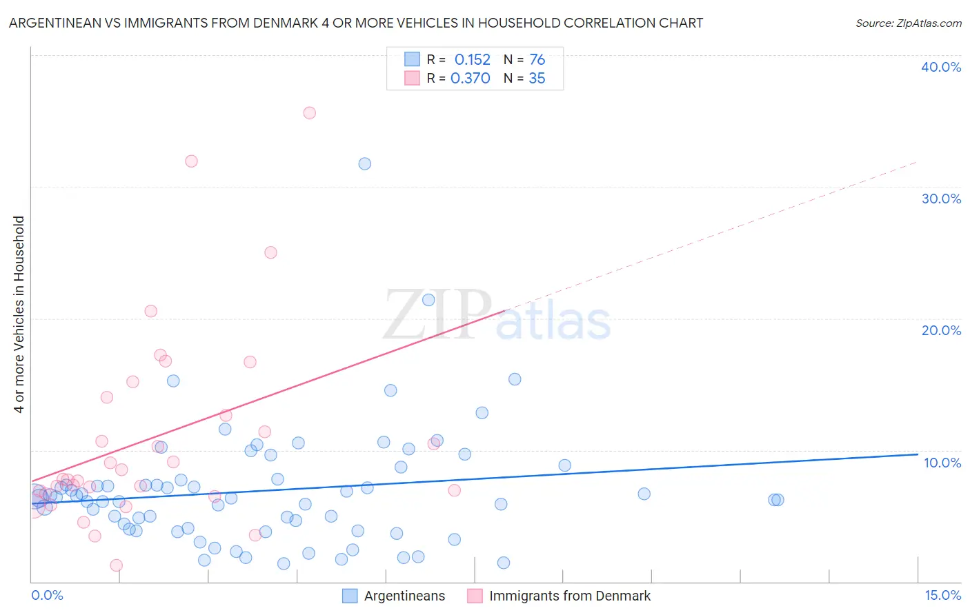 Argentinean vs Immigrants from Denmark 4 or more Vehicles in Household