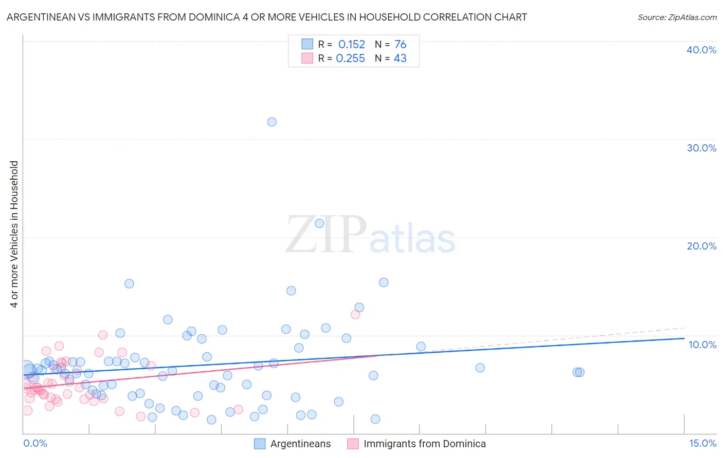 Argentinean vs Immigrants from Dominica 4 or more Vehicles in Household