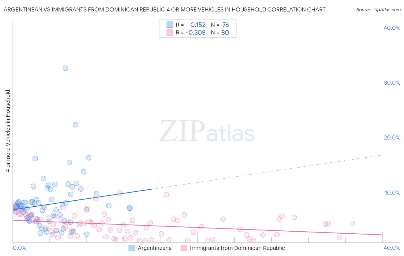 Argentinean vs Immigrants from Dominican Republic 4 or more Vehicles in Household