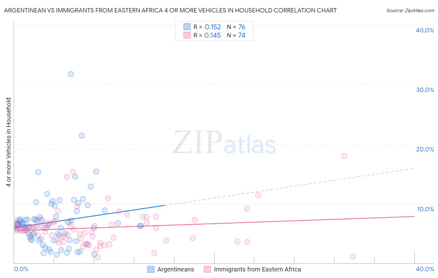 Argentinean vs Immigrants from Eastern Africa 4 or more Vehicles in Household
