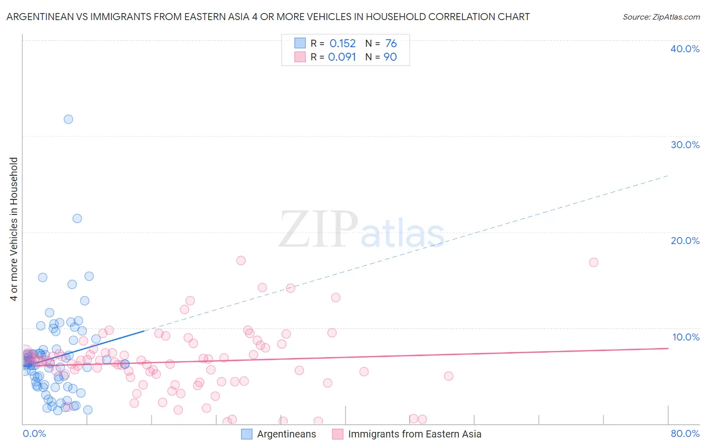 Argentinean vs Immigrants from Eastern Asia 4 or more Vehicles in Household