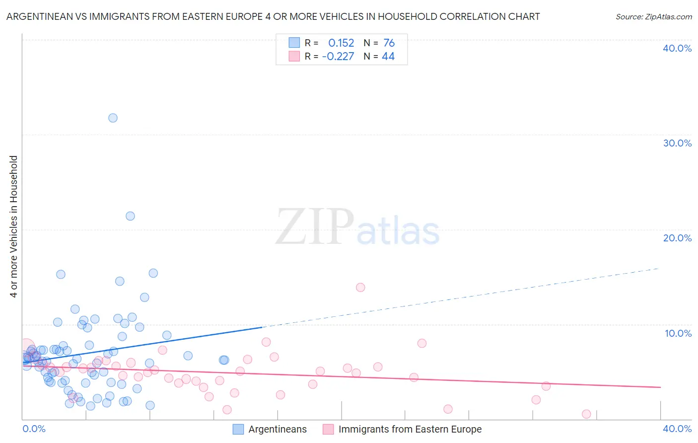 Argentinean vs Immigrants from Eastern Europe 4 or more Vehicles in Household