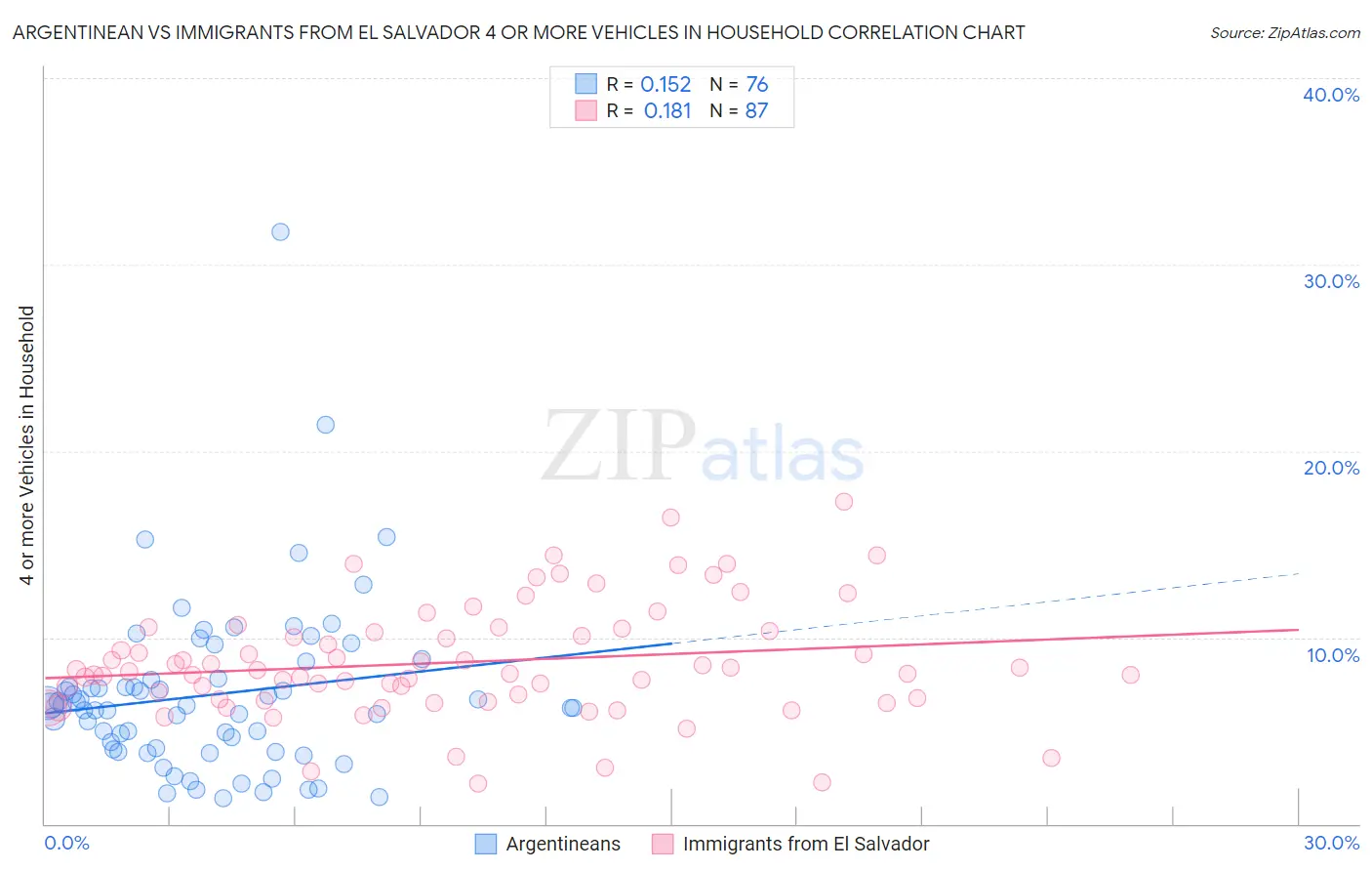 Argentinean vs Immigrants from El Salvador 4 or more Vehicles in Household