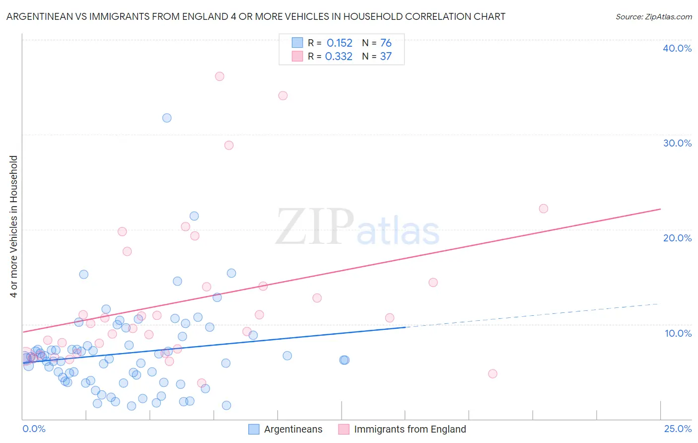 Argentinean vs Immigrants from England 4 or more Vehicles in Household