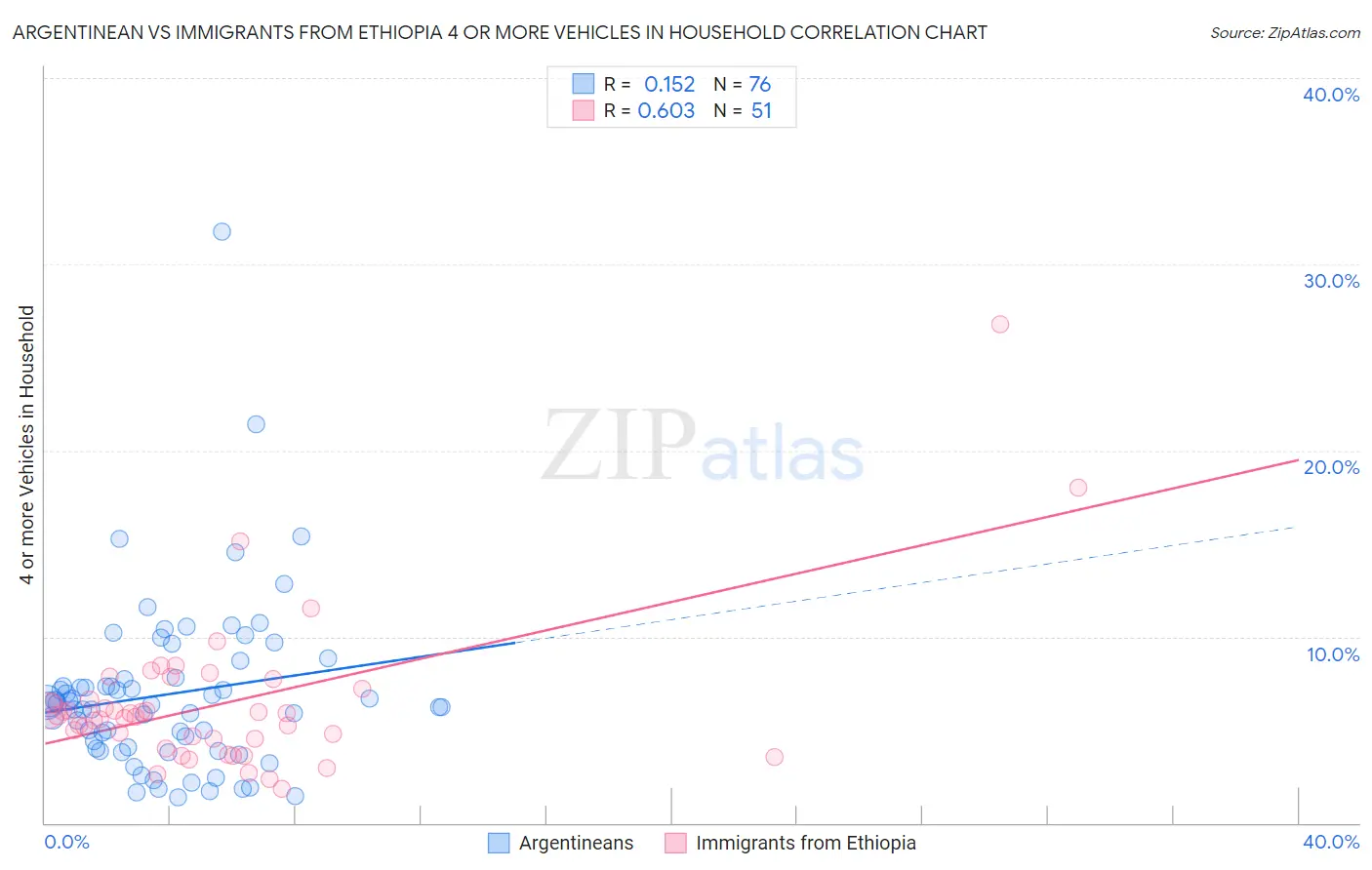 Argentinean vs Immigrants from Ethiopia 4 or more Vehicles in Household
