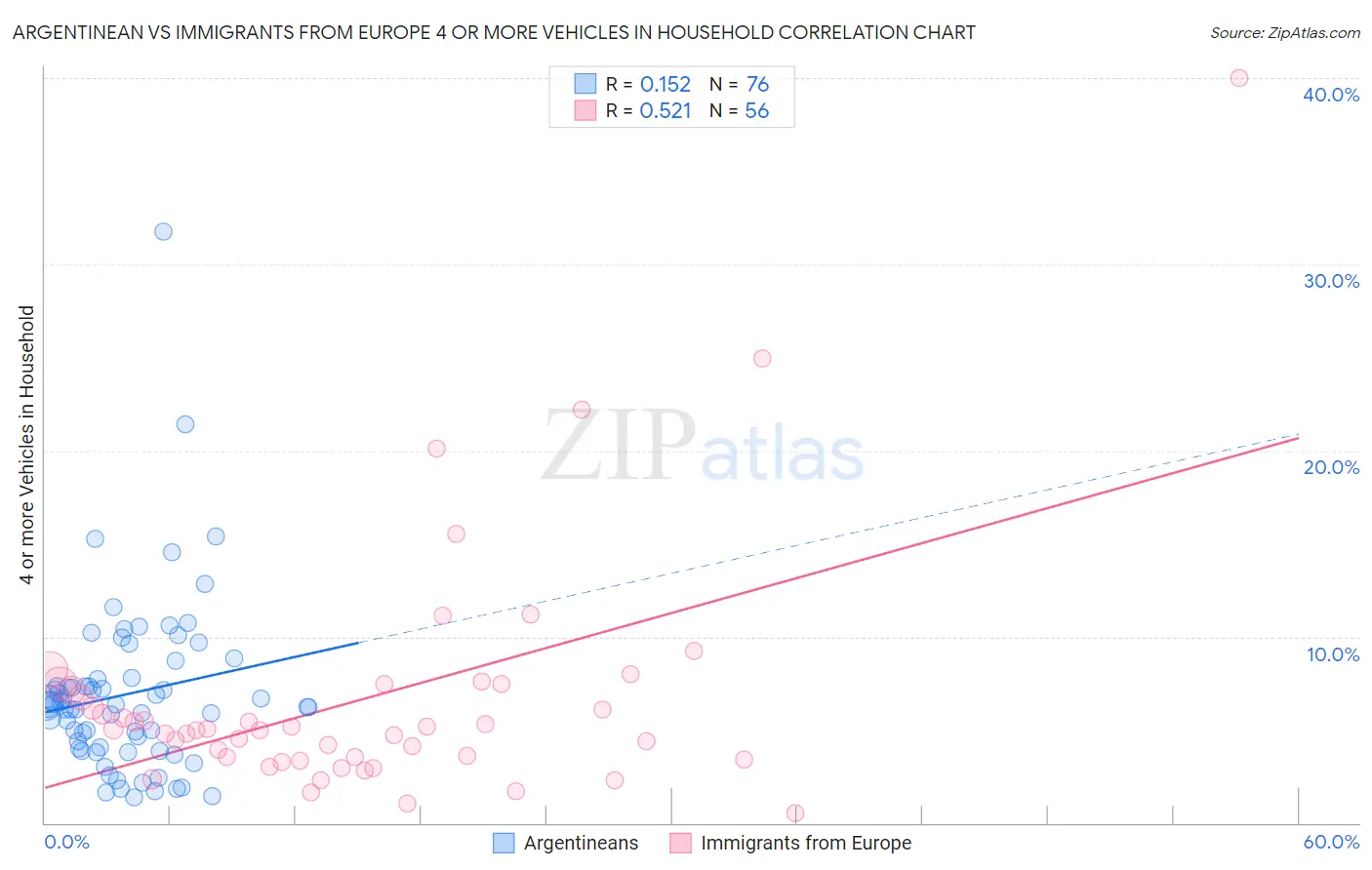 Argentinean vs Immigrants from Europe 4 or more Vehicles in Household