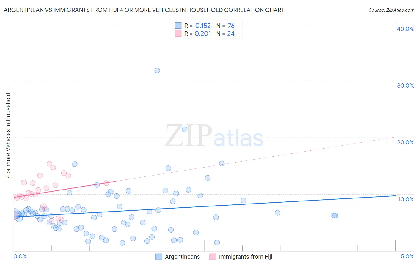 Argentinean vs Immigrants from Fiji 4 or more Vehicles in Household