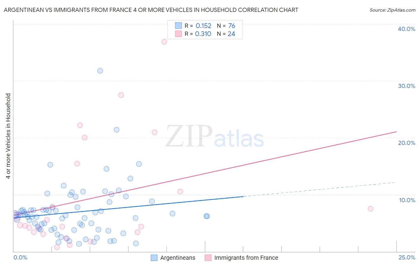 Argentinean vs Immigrants from France 4 or more Vehicles in Household