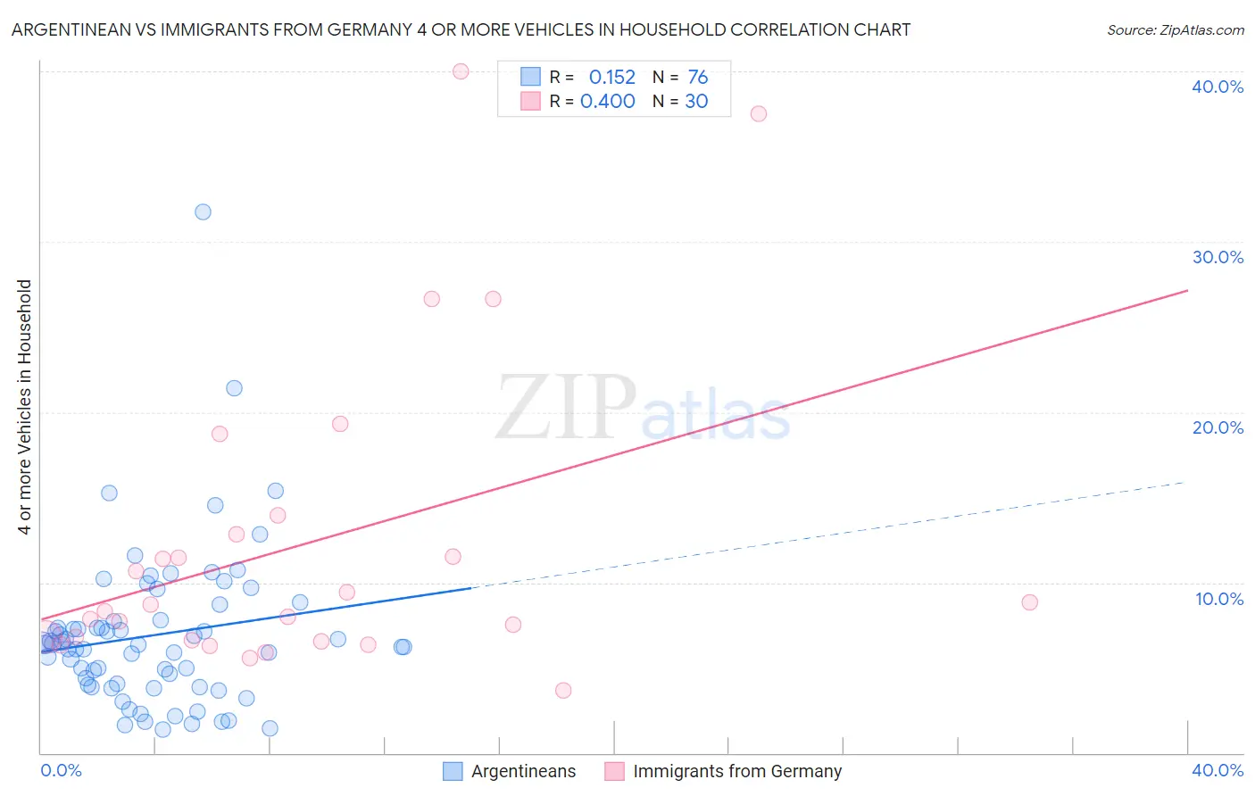 Argentinean vs Immigrants from Germany 4 or more Vehicles in Household