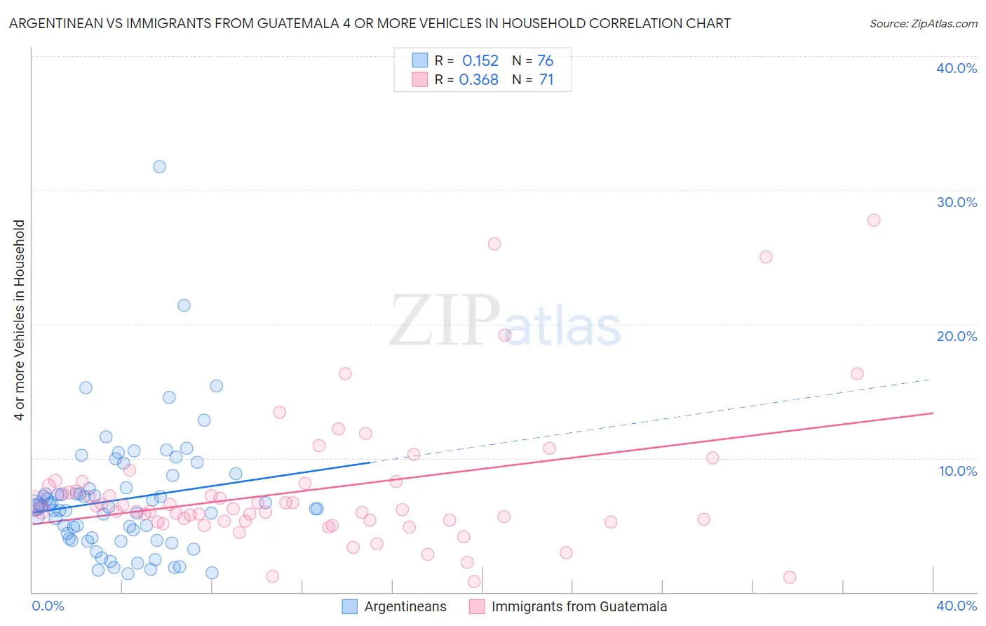 Argentinean vs Immigrants from Guatemala 4 or more Vehicles in Household