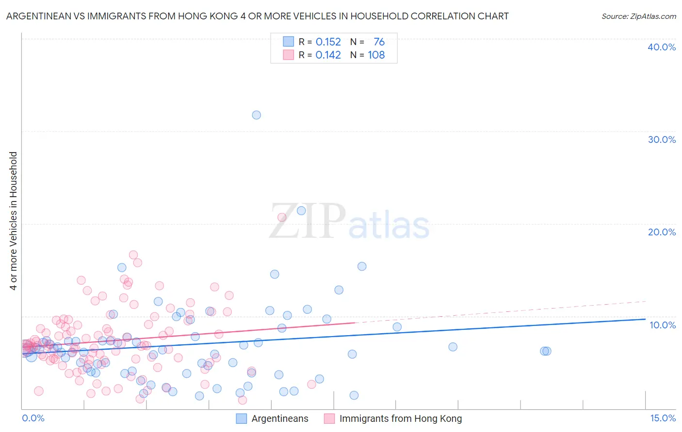 Argentinean vs Immigrants from Hong Kong 4 or more Vehicles in Household