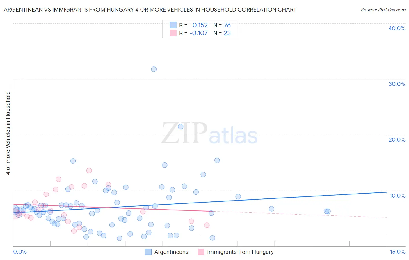 Argentinean vs Immigrants from Hungary 4 or more Vehicles in Household