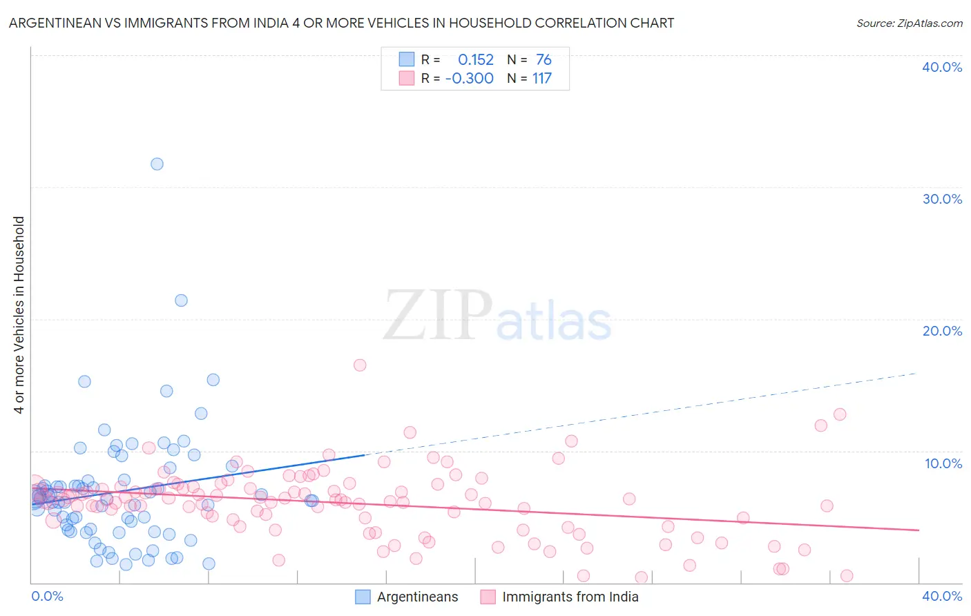 Argentinean vs Immigrants from India 4 or more Vehicles in Household