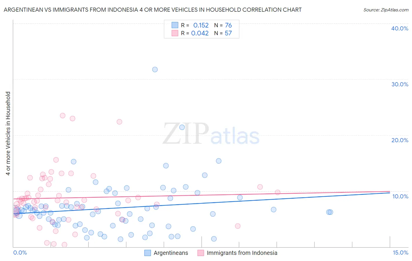 Argentinean vs Immigrants from Indonesia 4 or more Vehicles in Household