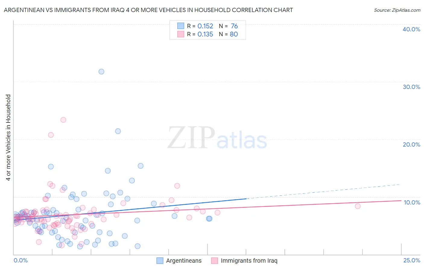 Argentinean vs Immigrants from Iraq 4 or more Vehicles in Household