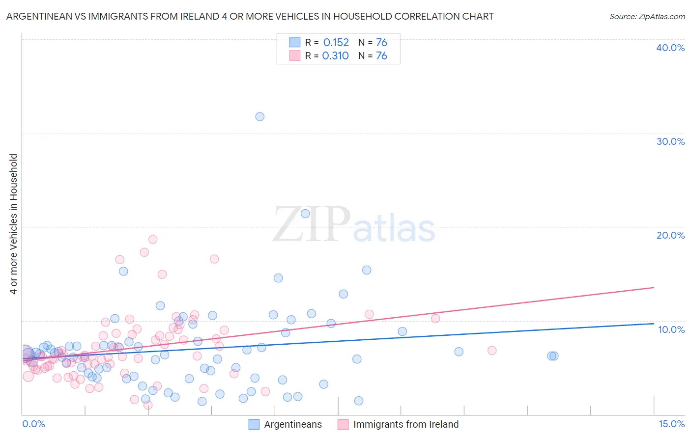 Argentinean vs Immigrants from Ireland 4 or more Vehicles in Household