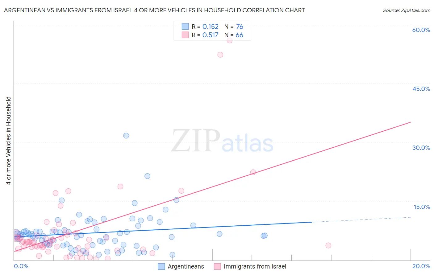 Argentinean vs Immigrants from Israel 4 or more Vehicles in Household