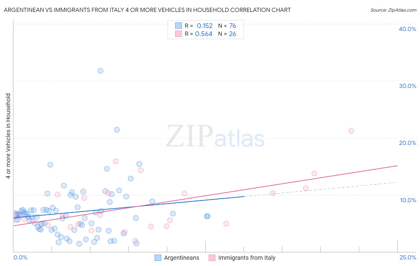 Argentinean vs Immigrants from Italy 4 or more Vehicles in Household