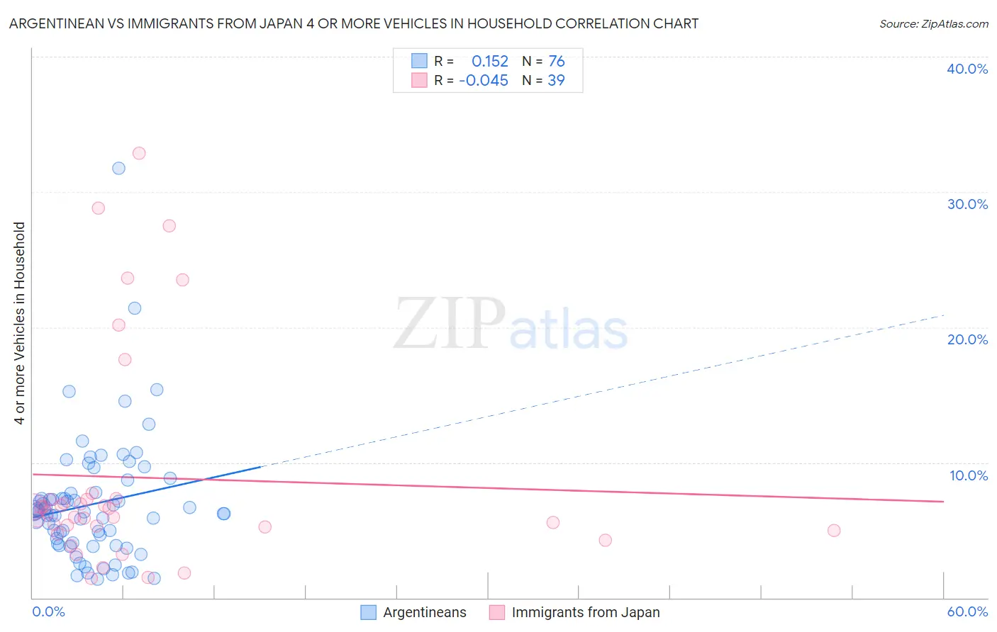 Argentinean vs Immigrants from Japan 4 or more Vehicles in Household