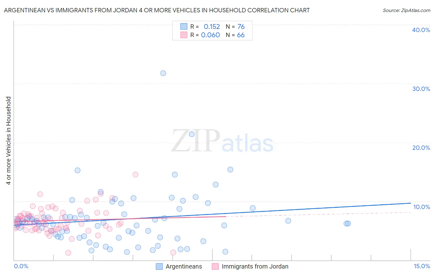 Argentinean vs Immigrants from Jordan 4 or more Vehicles in Household