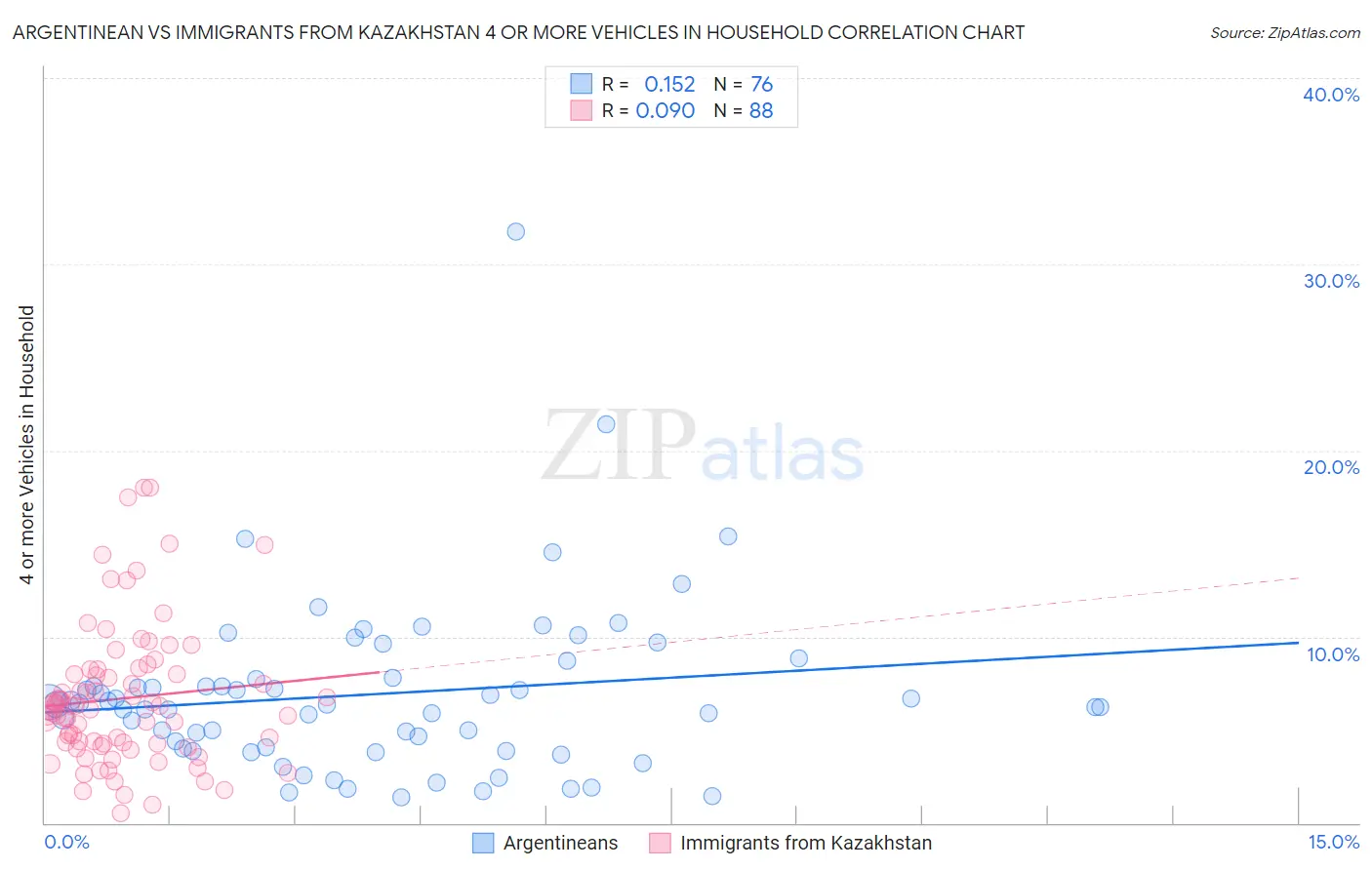 Argentinean vs Immigrants from Kazakhstan 4 or more Vehicles in Household