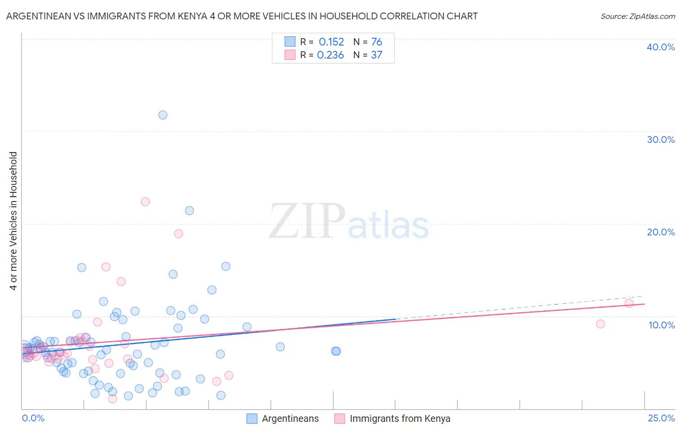 Argentinean vs Immigrants from Kenya 4 or more Vehicles in Household