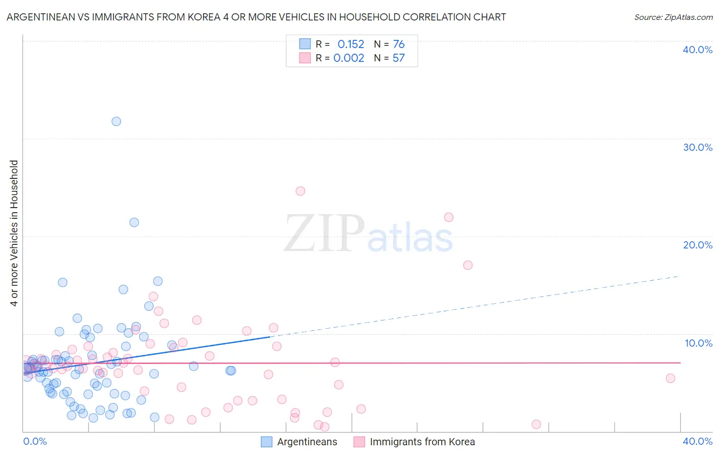 Argentinean vs Immigrants from Korea 4 or more Vehicles in Household