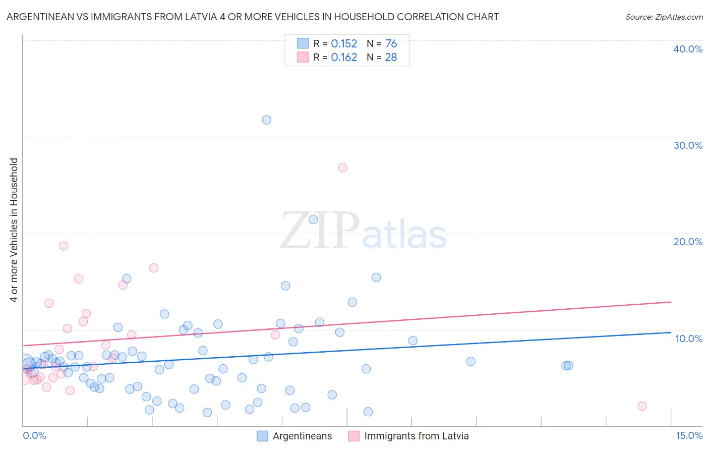 Argentinean vs Immigrants from Latvia 4 or more Vehicles in Household