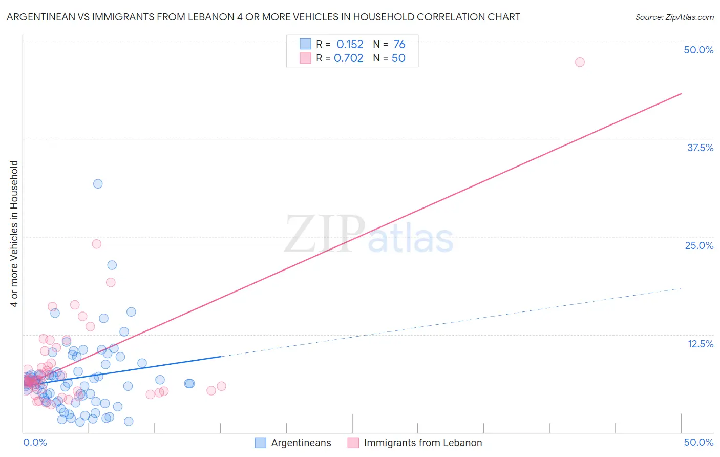 Argentinean vs Immigrants from Lebanon 4 or more Vehicles in Household