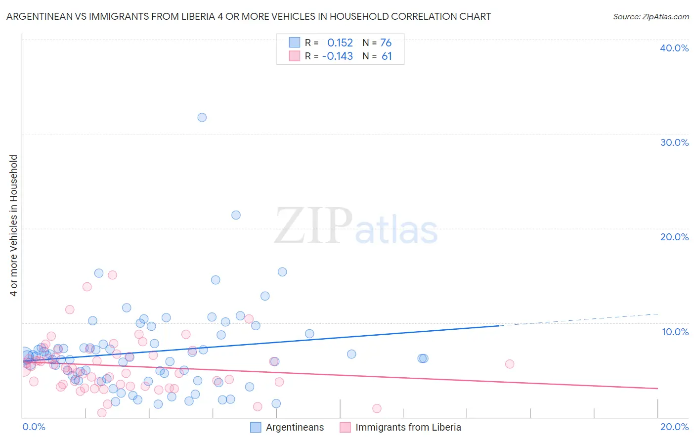 Argentinean vs Immigrants from Liberia 4 or more Vehicles in Household