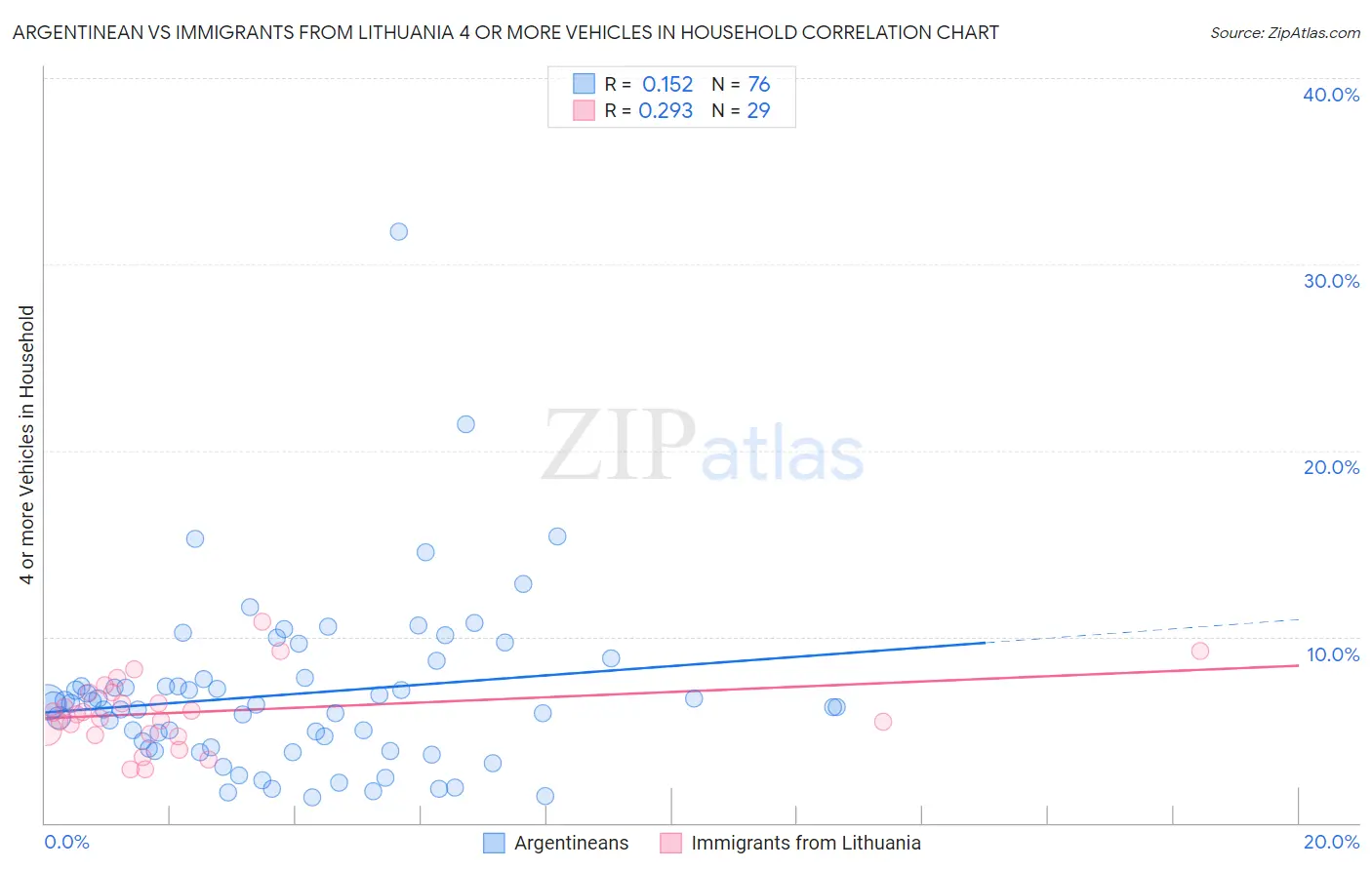 Argentinean vs Immigrants from Lithuania 4 or more Vehicles in Household