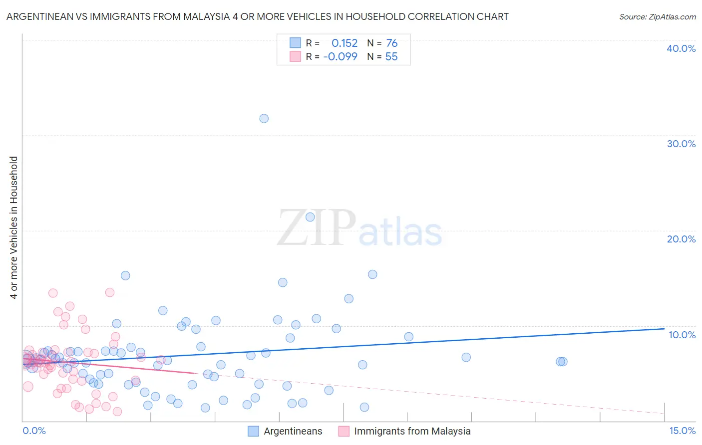 Argentinean vs Immigrants from Malaysia 4 or more Vehicles in Household